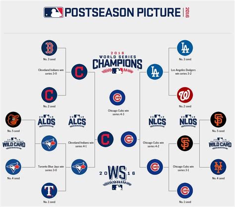 mlb playoffs bracket 2016.